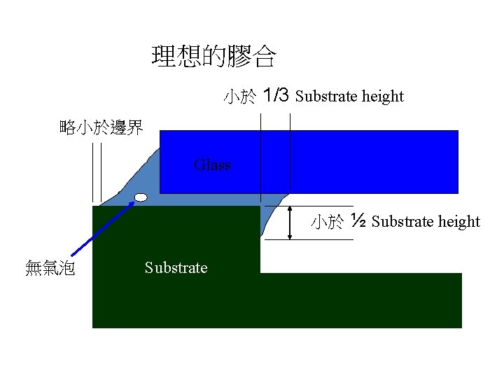 理想的膠合 小於 1/3 Substrate height 略小於邊界 Glass 小於 ½ Substrate height 無氣泡 Substrate 