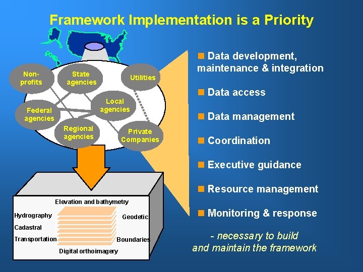 Framework Implementation is a Priority Nonprofits n Data development, maintenance & integration State agencies
