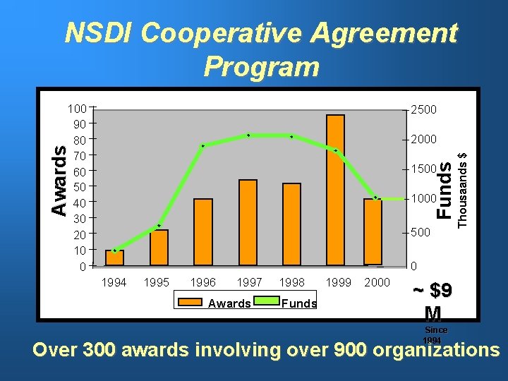 NSDI Cooperative Agreement Program Funding & Awards 100 90 80 70 60 50 40