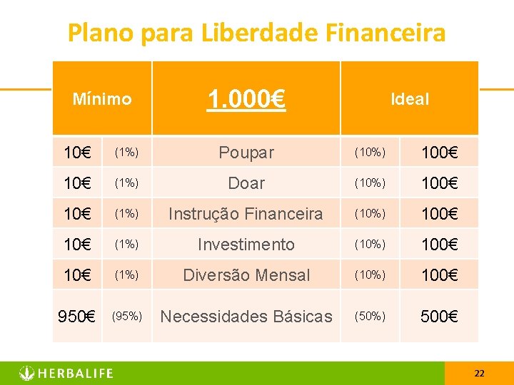 Plano para Liberdade Financeira Mínimo 1. 000€ Ideal 10€ (1%) Poupar (10%) 100€ 10€
