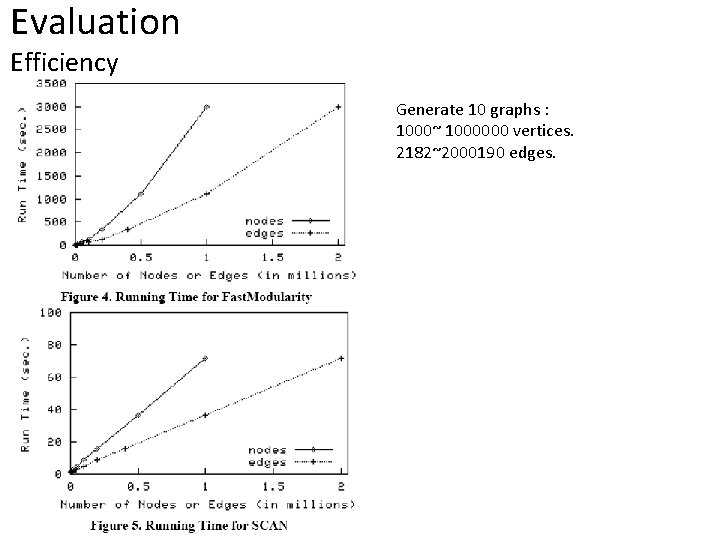 Evaluation Efficiency Generate 10 graphs : 1000~ 1000000 vertices. 2182~2000190 edges. Evaluation Efficiency Generate 10 graphs : 1000~ 1000000 vertices. 2182~2000190 edges.