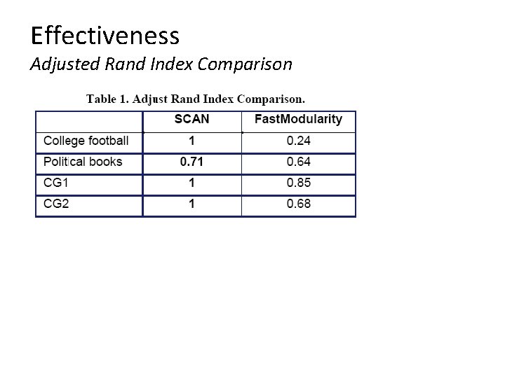 Effectiveness Adjusted Rand Index Comparison Effectiveness Adjusted Rand Index Comparison