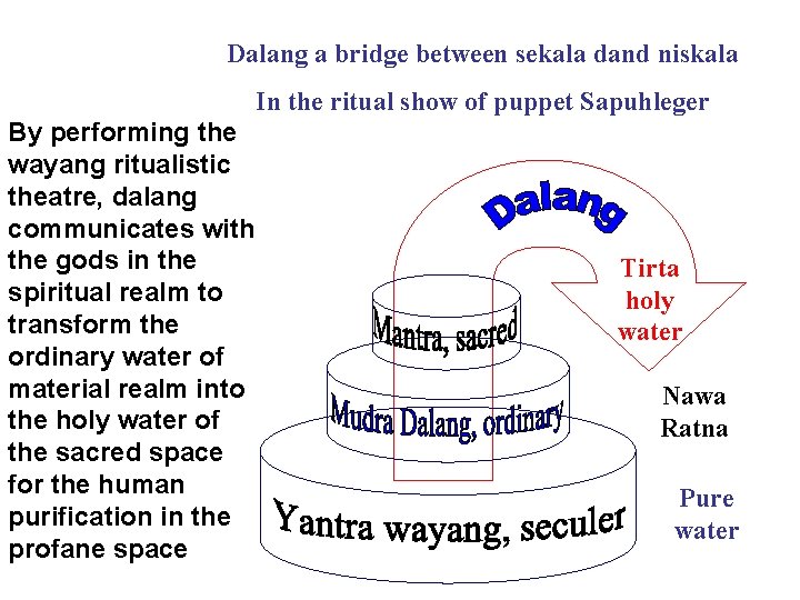 Dalang a bridge between sekala dand niskala In the ritual show of puppet Sapuhleger