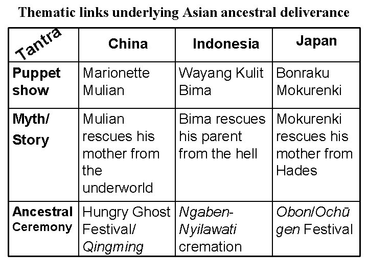 Thematic links underlying Asian ancestral deliverance ra t n China Puppet show Marionette Mulian