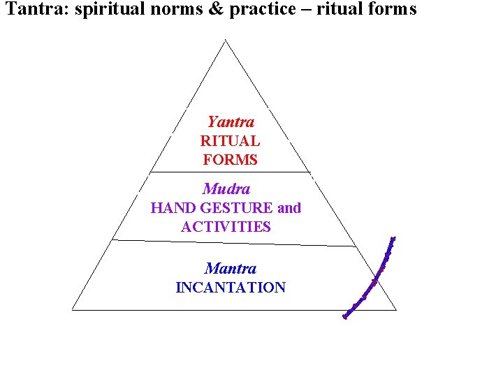 Tantra: spiritual norms & practice – ritual forms Yantra RITUAL FORMS Mudra HAND GESTURE