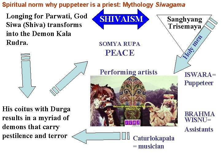 Spiritual norm why puppeteer is a priest: Mythology Siwagama SOMYA RUPA PEACE Performing artists