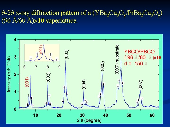  -2 x-ray diffraction pattern of a (YBa 2 Cu 3 Oy/Pr. Ba 2