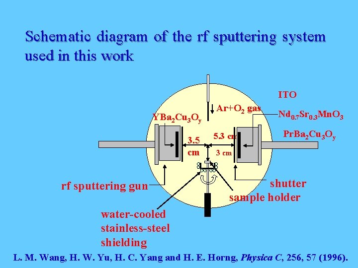 Schematic diagram of the rf sputtering system used in this work ITO YBa 2