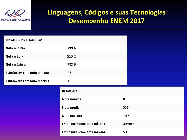 Linguagens, Códigos e suas Tecnologias Desempenho ENEM 2017 LINGUAGENS E CÓDIGOS Nota mínima 299,