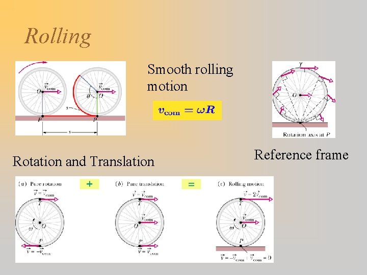 Rolling Smooth rolling motion Rotation and Translation Reference frame 