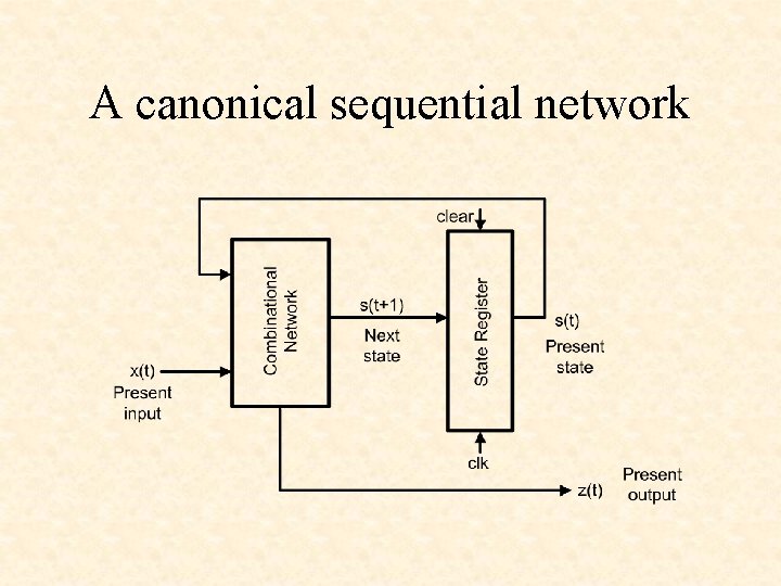 A canonical sequential network 