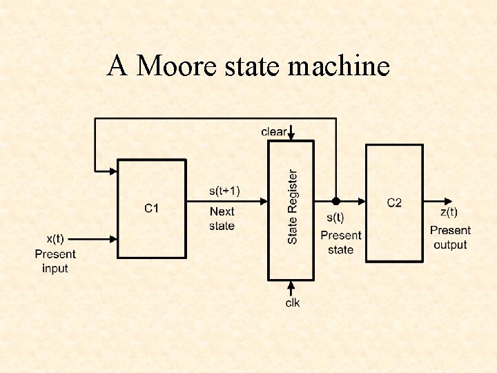 A Moore state machine 
