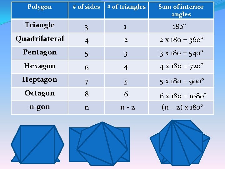 Polygon # of sides # of triangles Sum of interior angles Triangle 3 1