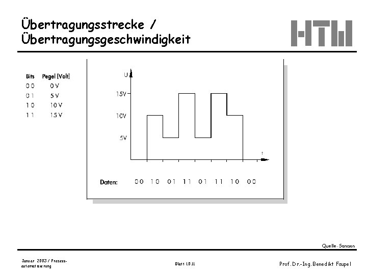 Übertragungsstrecke / Übertragungsgeschwindigkeit Quelle: Samson Januar 2003 / Prozessautomatisierung Blatt 10. 11 Prof. Dr.