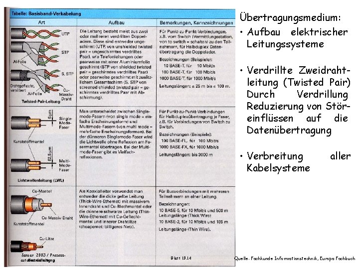 Übertragungsmedium: • Aufbau elektrischer Leitungssysteme Übertragungsstrecke / Übertragungsmedium • Verdrillte Zweidrahtleitung (Twisted Pair) Durch