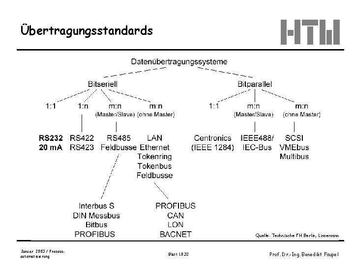 Übertragungsstandards Quelle: Technische FH Berlin, Linnemann Januar 2003 / Prozessautomatisierung Blatt 10. 32 Prof.