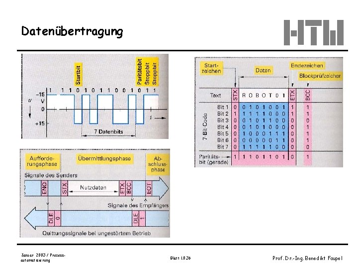 Datenübertragung Januar 2003 / Prozessautomatisierung Blatt 10. 36 Prof. Dr. -Ing. Benedikt Faupel 