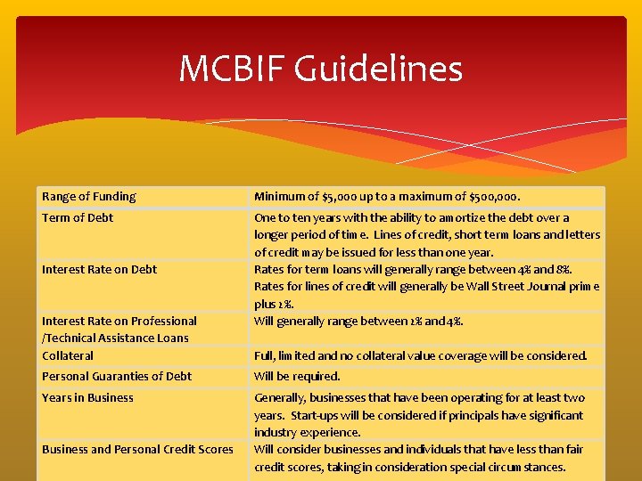 MCBIF Guidelines Range of Funding Minimum of $5, 000 up to a maximum of MCBIF Guidelines Range of Funding Minimum of $5, 000 up to a maximum of
