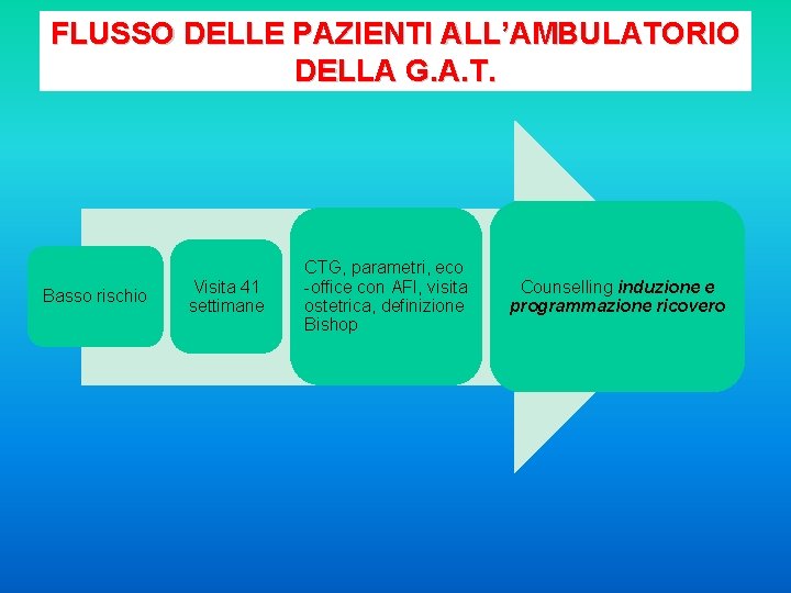 FLUSSO DELLE PAZIENTI ALL’AMBULATORIO DELLA G. A. T. Basso rischio Visita 41 settimane CTG,