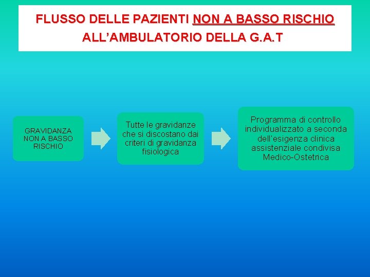 FLUSSO DELLE PAZIENTI NON A BASSO RISCHIO ALL’AMBULATORIO DELLA G. A. T. GRAVIDANZA NON