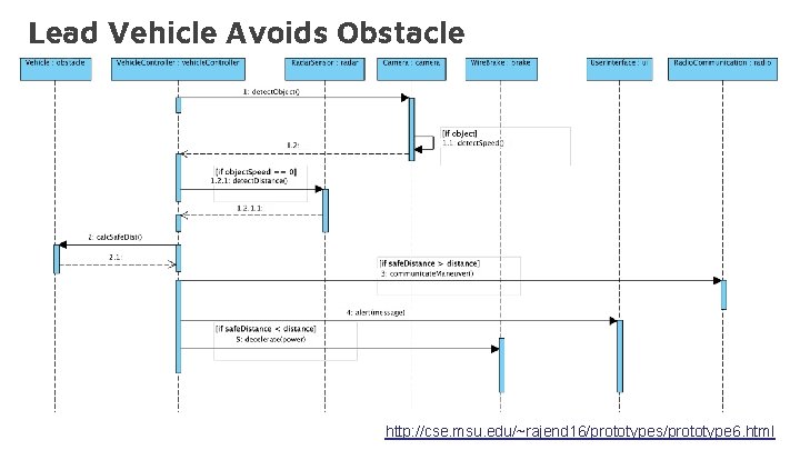 Lead Vehicle Avoids Obstacle http: //cse. msu. edu/~rajend 16/prototypes/prototype 6. html 