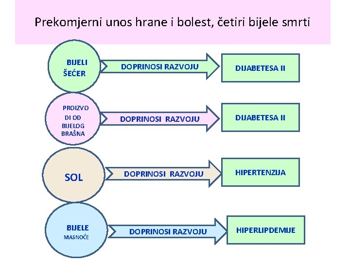 Prekomjerni unos hrane i bolest, četiri bijele smrti BIJELI ŠEĆER PROIZVO DI OD BIJELOG Prekomjerni unos hrane i bolest, četiri bijele smrti BIJELI ŠEĆER PROIZVO DI OD BIJELOG