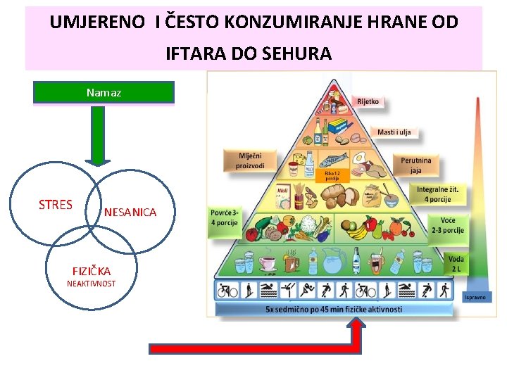 UMJERENO I ČESTO KONZUMIRANJE HRANE OD IFTARA DO SEHURA Namaz STRES NESANICA FIZIČKA NEAKTIVNOST UMJERENO I ČESTO KONZUMIRANJE HRANE OD IFTARA DO SEHURA Namaz STRES NESANICA FIZIČKA NEAKTIVNOST