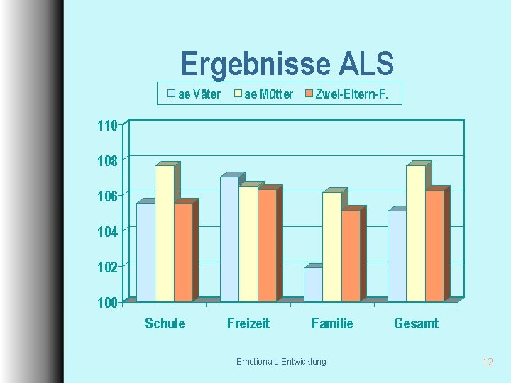 Ergebnisse ALS ae Väter ae Mütter Zwei-Eltern-F. 110 108 106 104 102 100 Schule