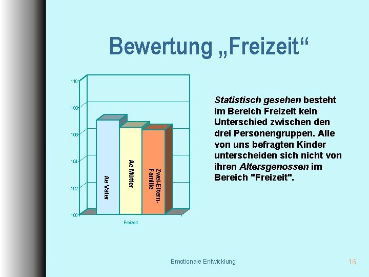 Bewertung „Freizeit“ 110 108 106 Zwei-Eltern. Familie Ae Väter 102 Ae Mütter 104 Statistisch