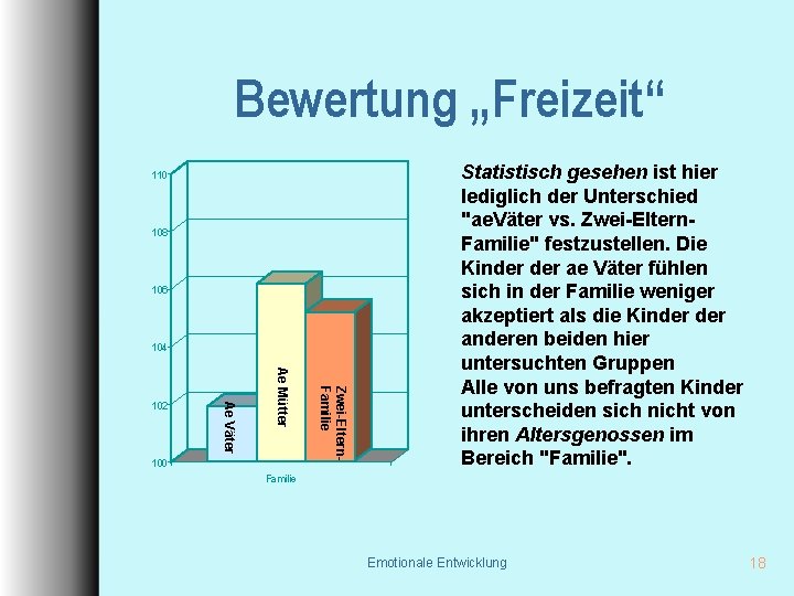 Bewertung „Freizeit“ 110 108 106 104 100 Zwei-Eltern. Familie Ae Mütter Ae Väter 102