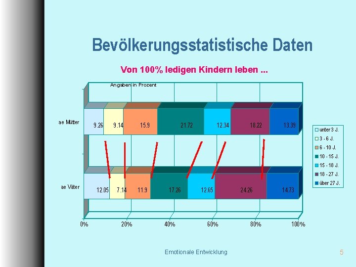 Bevölkerungsstatistische Daten Von 100% ledigen Kindern leben. . . Angaben in Prozent ae Mütter