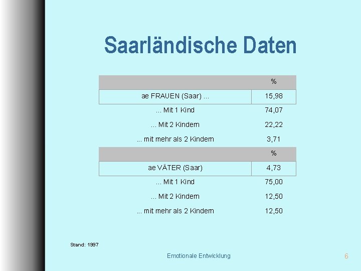 Saarländische Daten % ae FRAUEN (Saar). . . 15, 98 . . . Mit