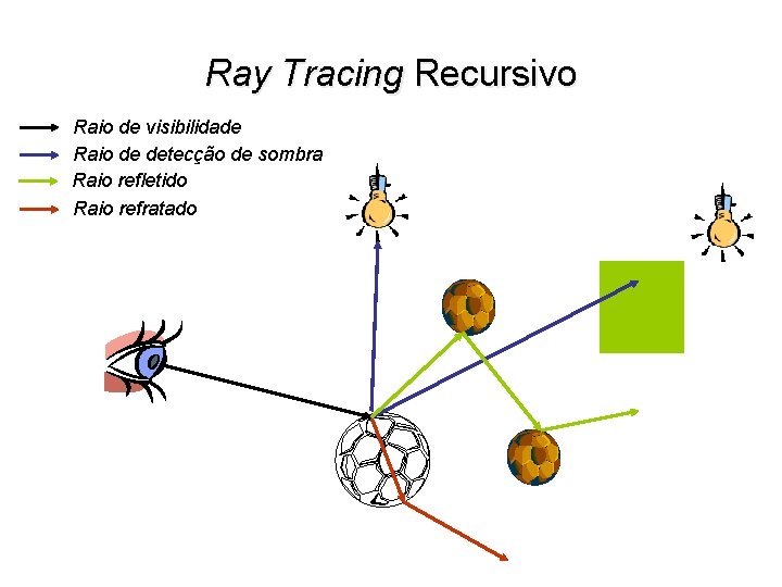 Ray Tracing Recursivo Raio de visibilidade Raio de detecção de sombra Raio refletido Raio