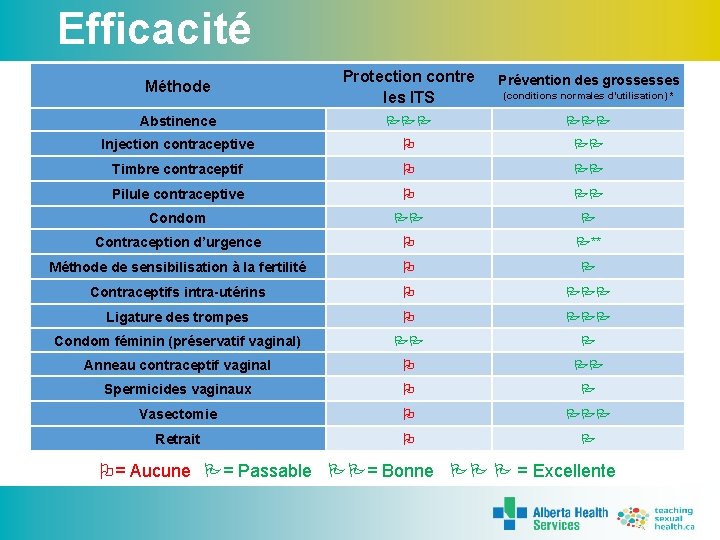 Efficacité Méthode Protection contre les ITS Prévention des grossesses Abstinence Injection contraceptive Timbre contraceptif