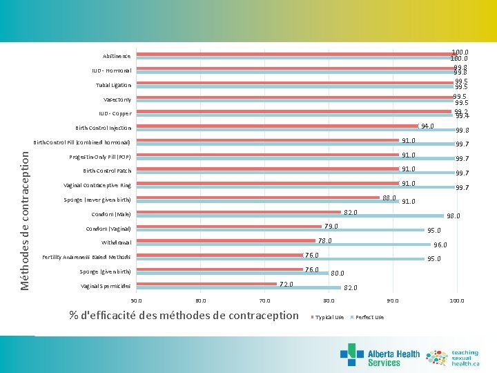 100. 0 99. 8 99. 5 99. 2 99. 4 Abstinence IUD - Hormonal