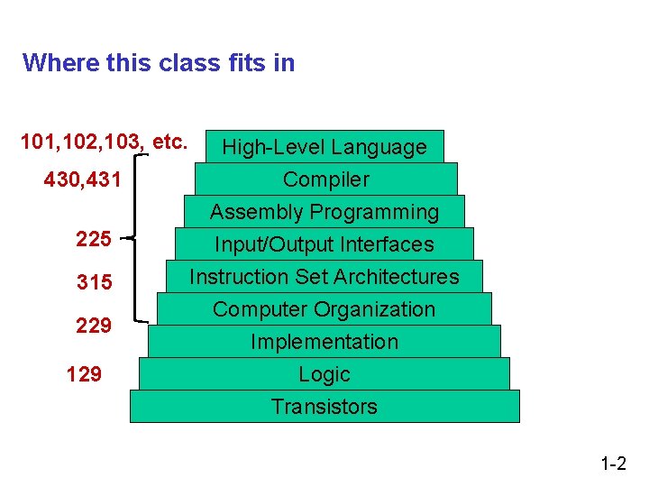 Where this class fits in 101, 102, 103, etc. 430, 431 225 315 229 Where this class fits in 101, 102, 103, etc. 430, 431 225 315 229