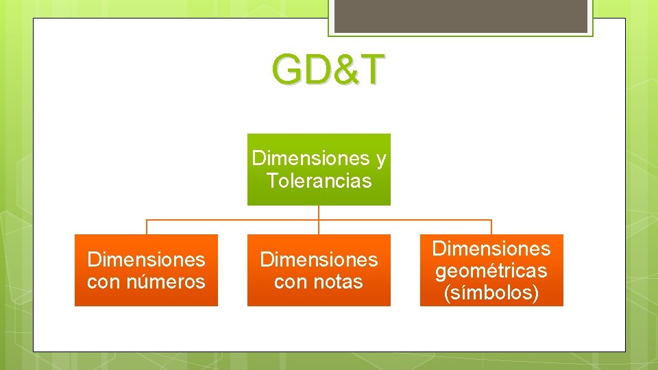 GD&T Dimensiones y Tolerancias Dimensiones con números Dimensiones con notas Dimensiones geométricas (símbolos) 