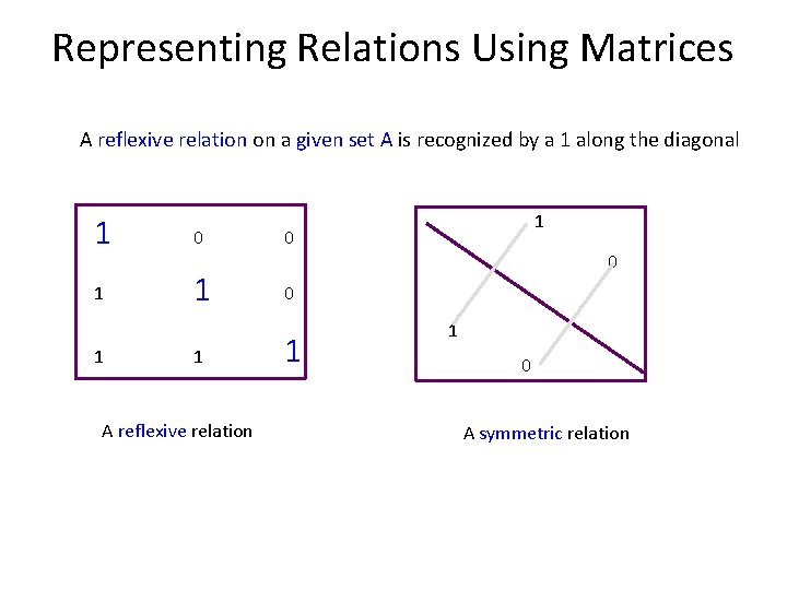 Representing Relations Using Matrices A reflexive relation on a given set A is recognized