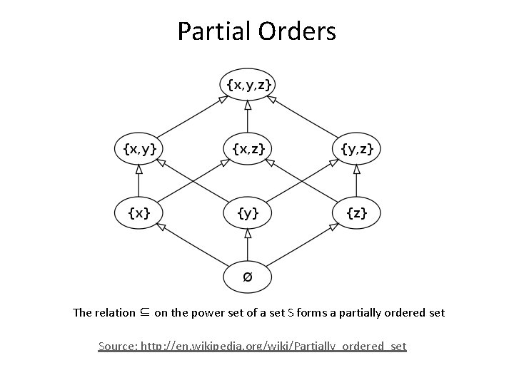 Partial Orders The relation ⊆ on the power set of a set S forms