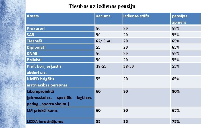 Tiesības uz izdienas pensiju Amats vecums izdienas stāžs Prokurori SAB Tiesneši Diplomāti KNAB Policisti