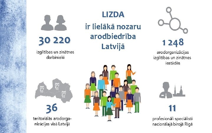 LIZDA 30 220 36 ir lielākā nozaru arodbiedrība Latvijā 1 248 11 