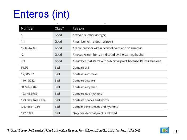 Enteros (int) "Python All in one for Dummies", John Sovic y Alan Simpson, Jhon