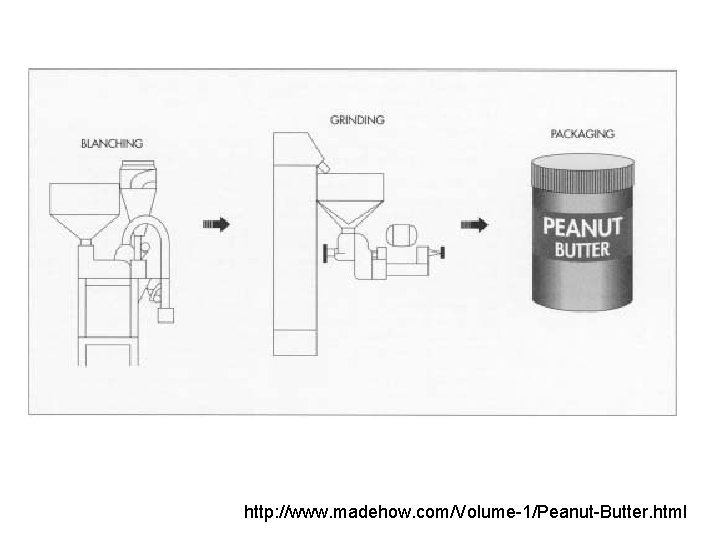 16 http: //www. madehow. com/Volume-1/Peanut-Butter. html 16 http: //www. madehow. com/Volume-1/Peanut-Butter. html