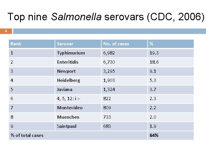 Top nine Salmonella serovars (CDC, 2006) 6 Rank Serovar No. of cases % 1 Top nine Salmonella serovars (CDC, 2006) 6 Rank Serovar No. of cases % 1