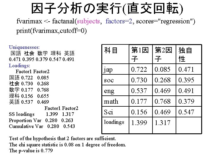 因子分析の実行(直交回転) fvarimax <- factanal(subjects, factors=2, scores="regression") print(fvarimax, cutoff=0) Uniquenesses: 国語 社会 数学 理科 英語