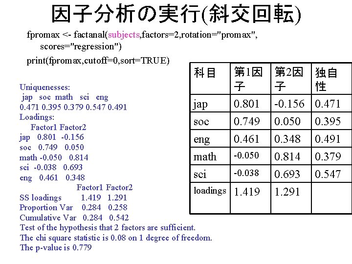 因子分析の実行(斜交回転) fpromax <- factanal(subjects, factors=2, rotation="promax", scores="regression") print(fpromax, cutoff=0, sort=TRUE) 科目 第 1因 第