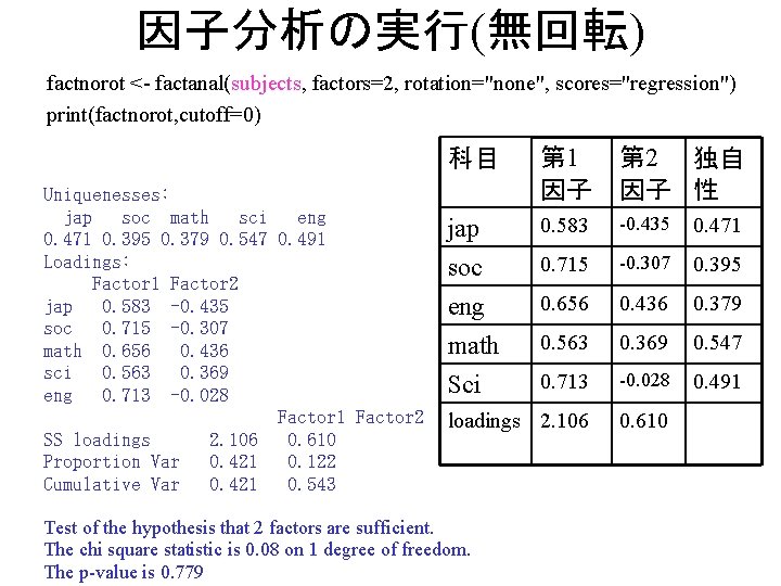 因子分析の実行(無回転) factnorot <- factanal(subjects, factors=2, rotation="none", scores="regression") print(factnorot, cutoff=0) Uniquenesses: jap soc math sci