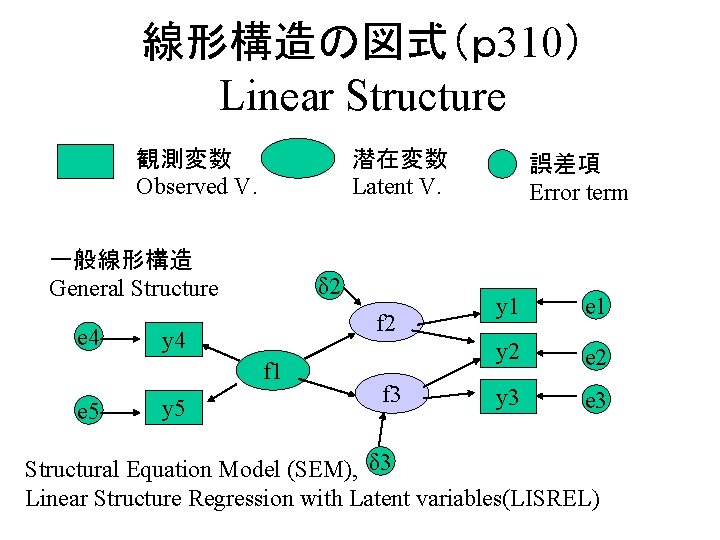 線形構造の図式（ｐ 310） Linear Structure 観測変数 Observed V. 潜在変数 Latent V. 一般線形構造 General Structure e