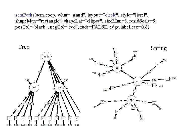 sem. Paths(sem. coop, what="stand", layout="circle", style="lisrel", shape. Man="rectangle", shape. Lat="ellipse", size. Man=3, resid. Scale=9,