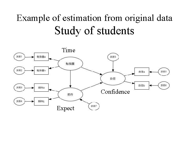 Example of estimation from original data Study of students Time Confidence Expect 
